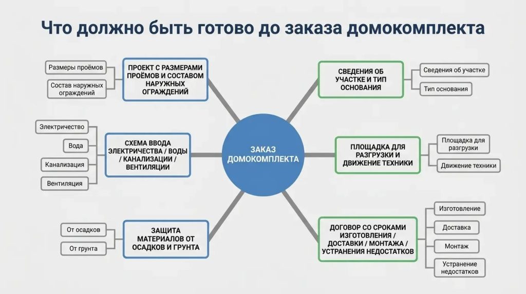 Что должно быть готово до заказа домокомплекта